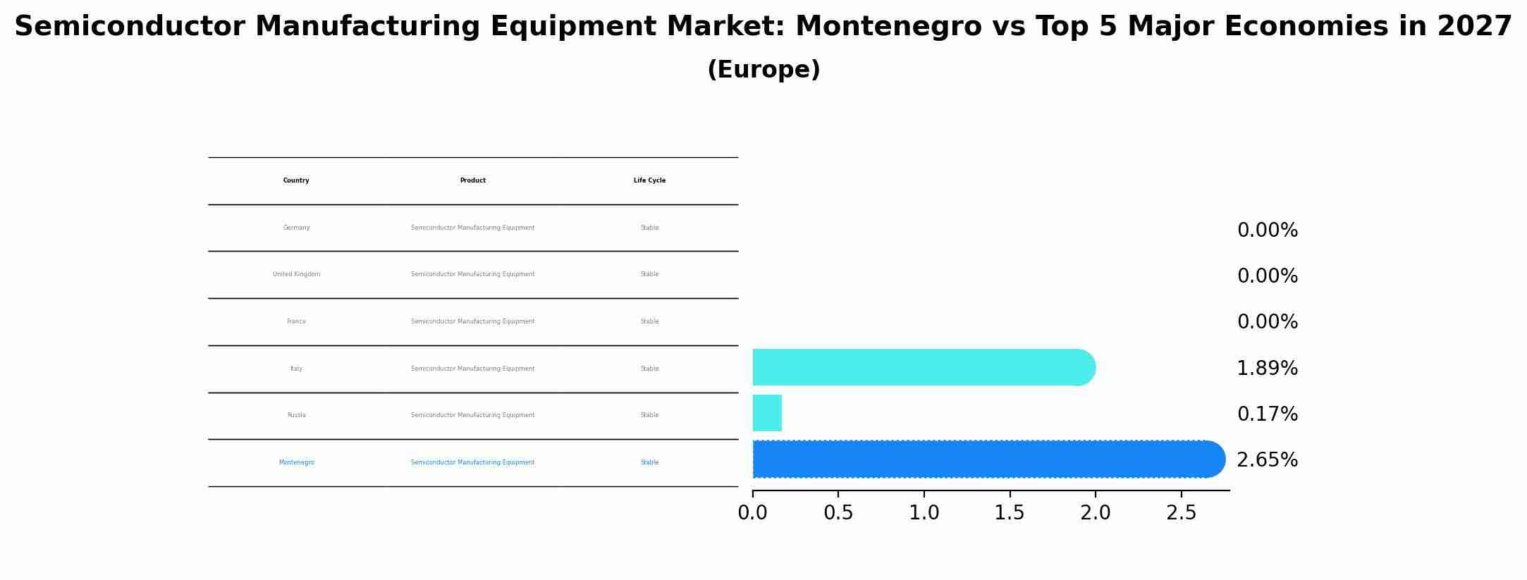 Semiconductor Manufacturing Equipment Market: Montenegro vs Top 5 Major Economies in 2027 (Europe)