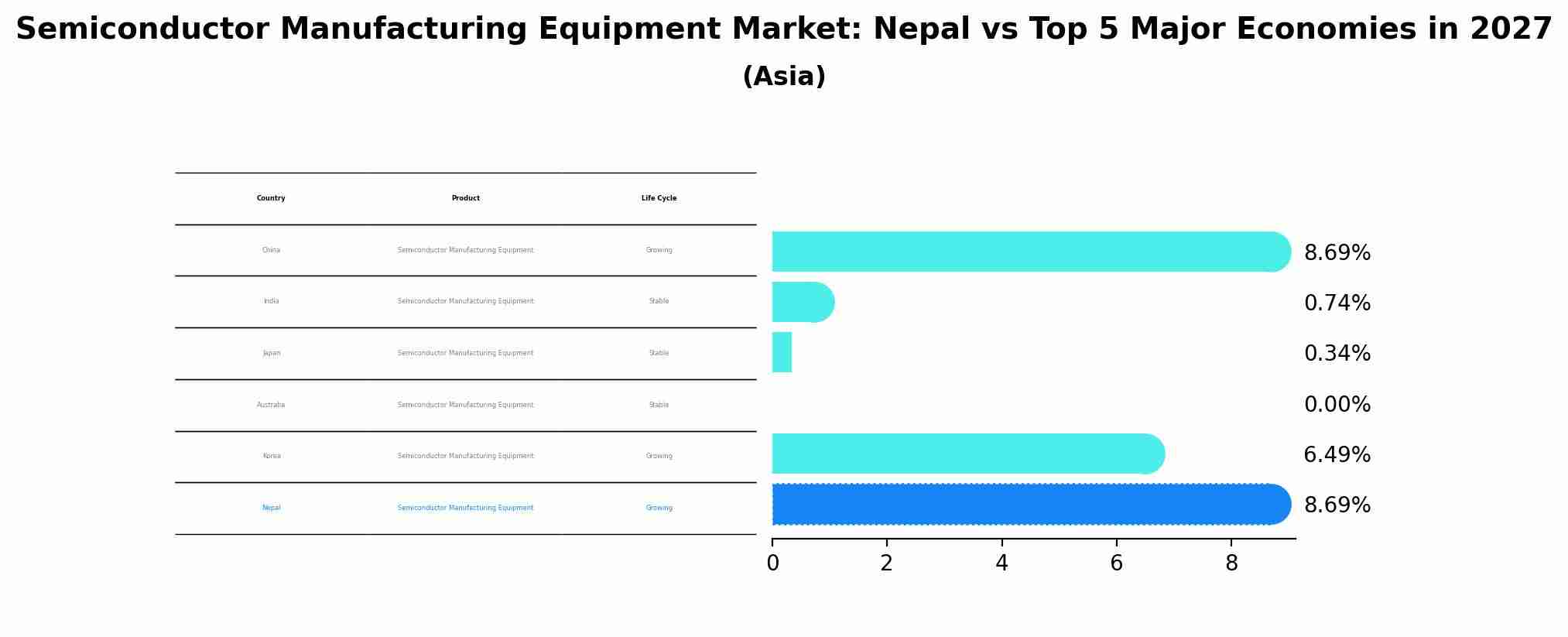 Semiconductor Manufacturing Equipment Market: Nepal vs Top 5 Major Economies in 2027 (Asia)