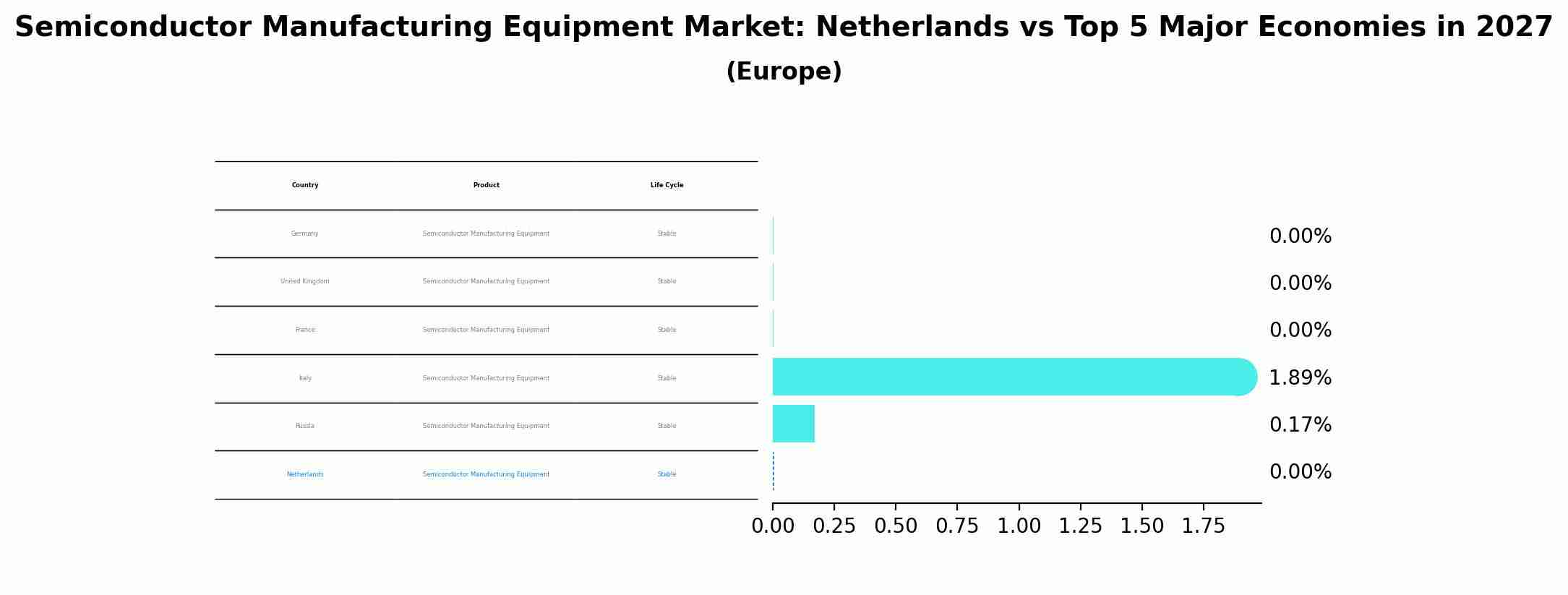 Semiconductor Manufacturing Equipment Market: Netherlands vs Top 5 Major Economies in 2027 (Europe)