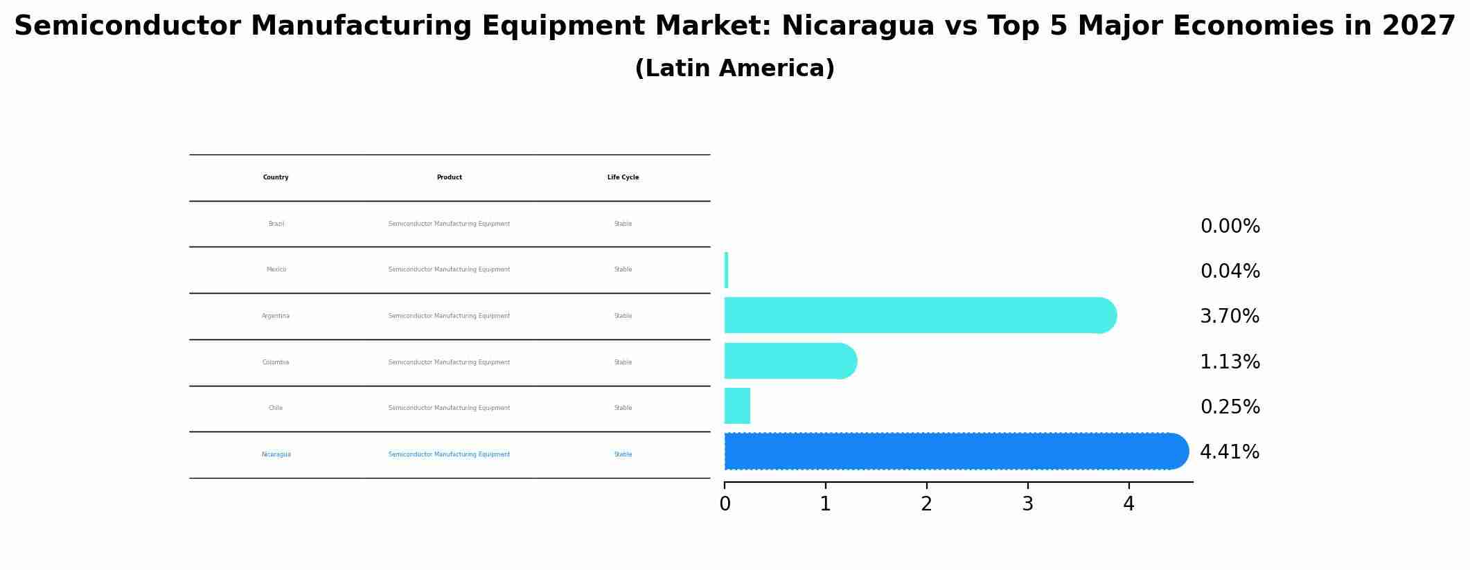 Semiconductor Manufacturing Equipment Market: Nicaragua vs Top 5 Major Economies in 2027 (Latin America)