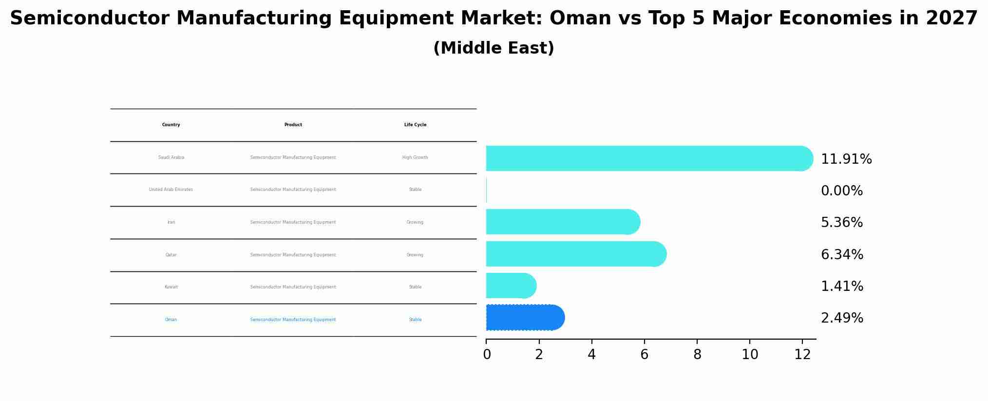 Semiconductor Manufacturing Equipment Market: Oman vs Top 5 Major Economies in 2027 (Middle East)