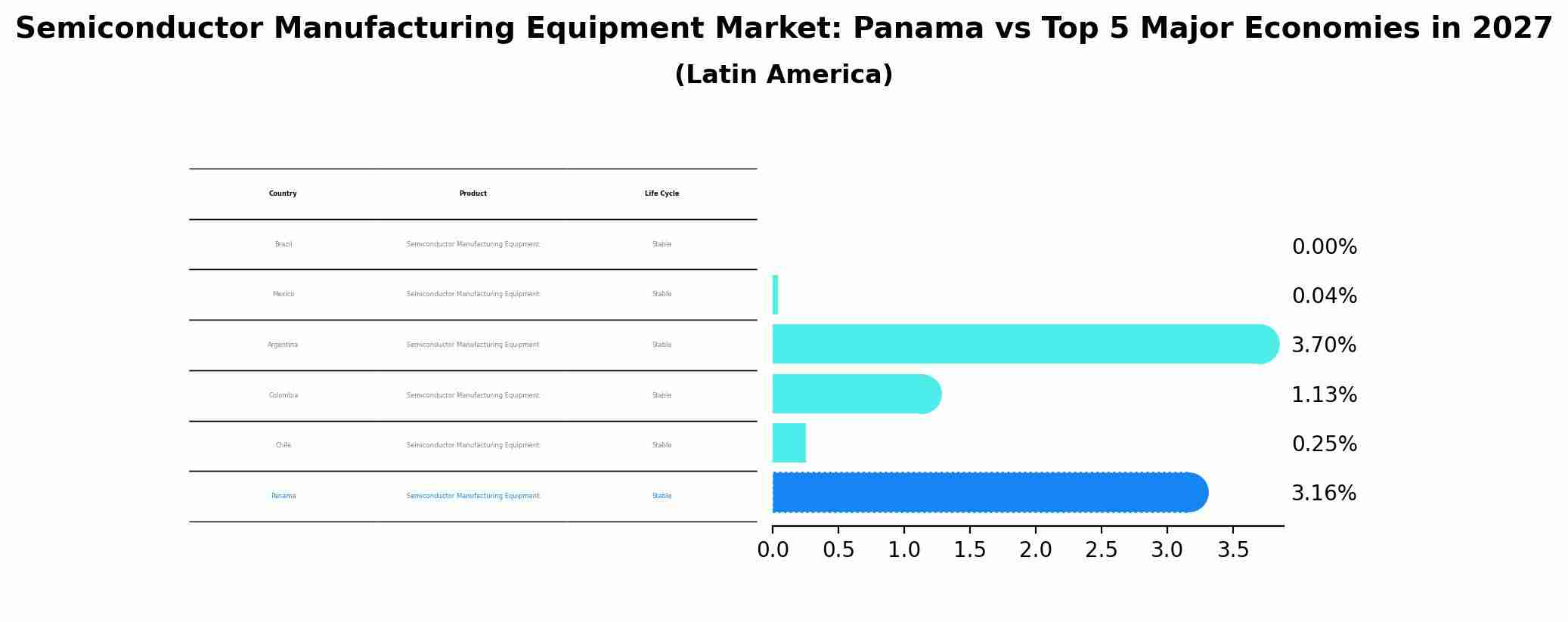 Semiconductor Manufacturing Equipment Market: Panama vs Top 5 Major Economies in 2027 (Latin America)