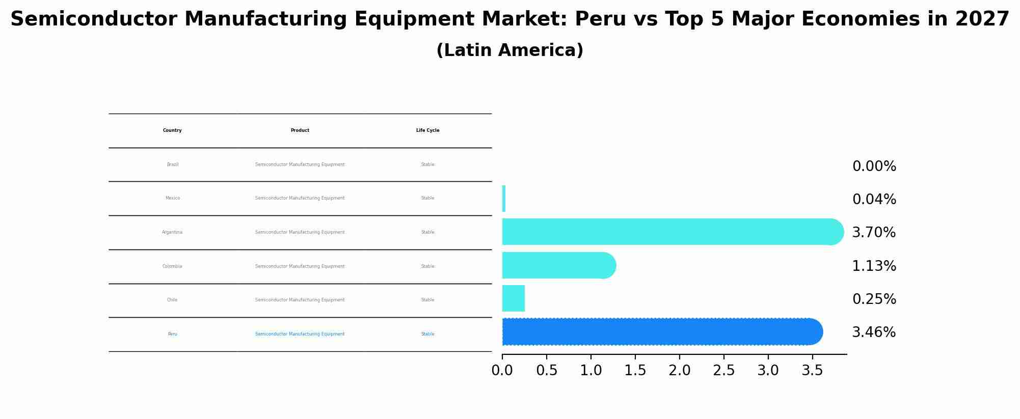 Semiconductor Manufacturing Equipment Market: Peru vs Top 5 Major Economies in 2027 (Latin America)