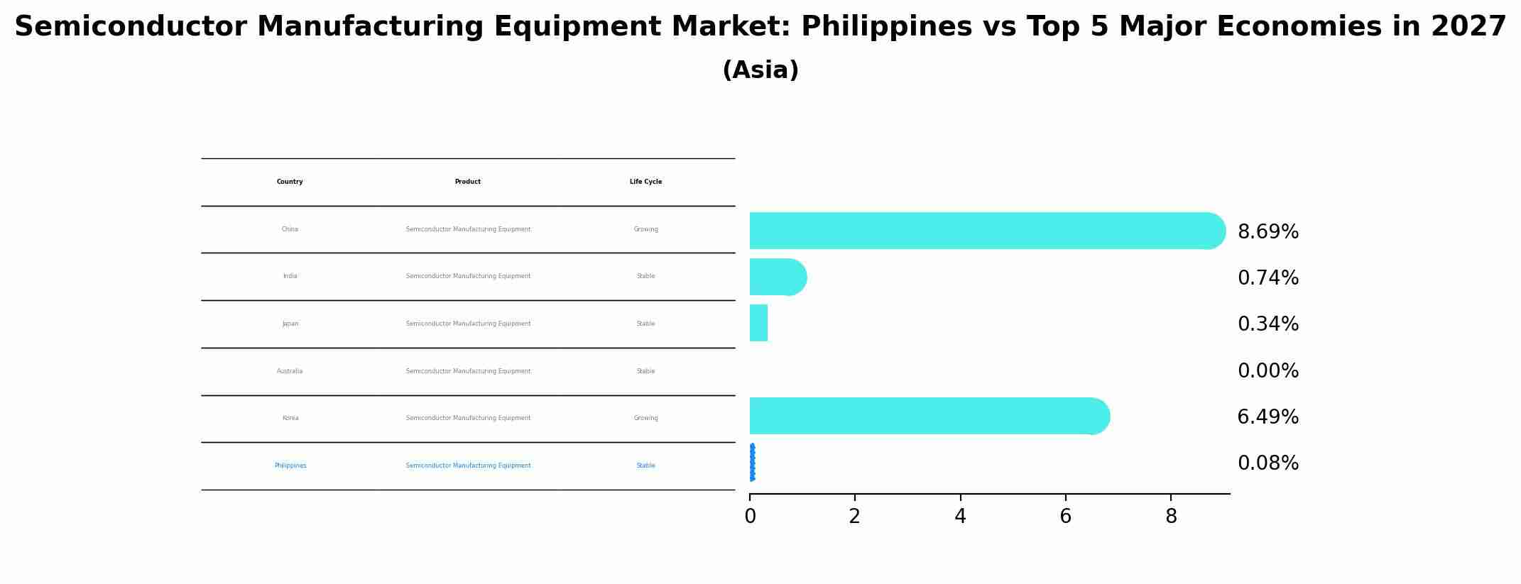 Semiconductor Manufacturing Equipment Market: Philippines vs Top 5 Major Economies in 2027 (Asia)