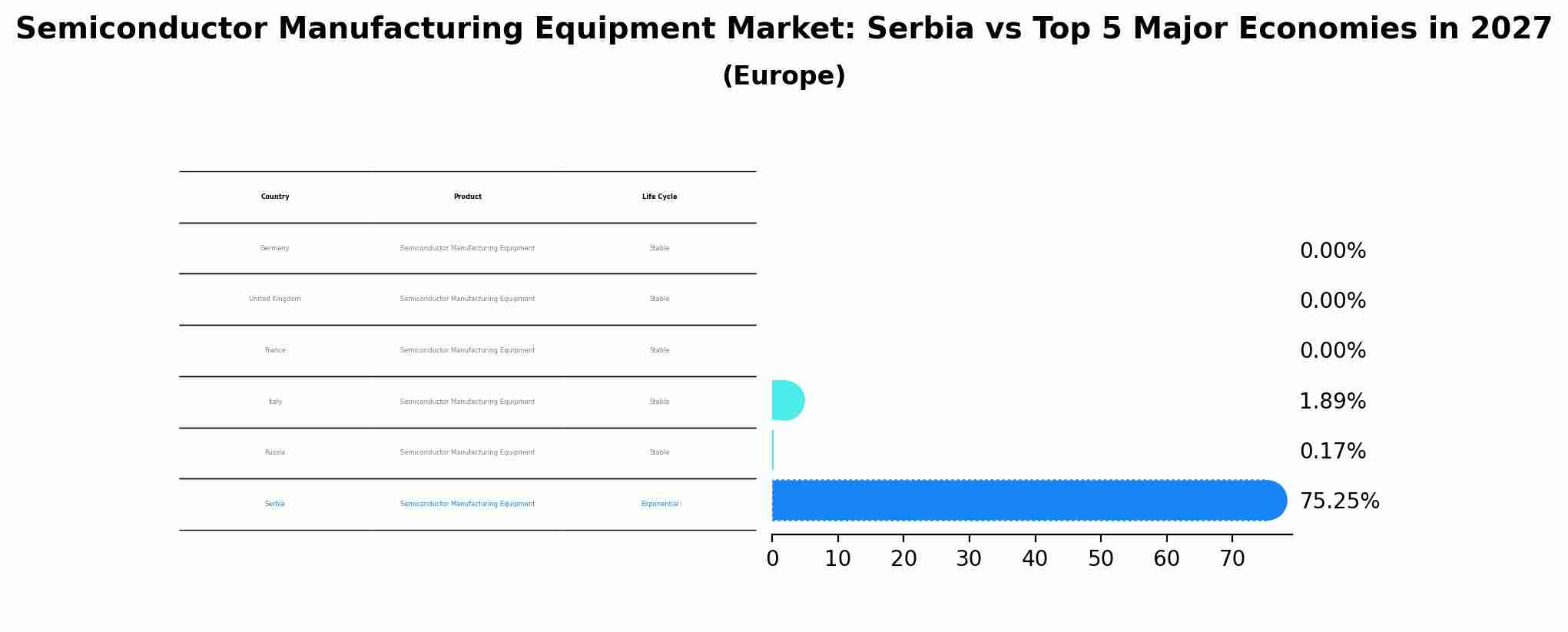 Semiconductor Manufacturing Equipment Market: Serbia vs Top 5 Major Economies in 2027 (Europe)