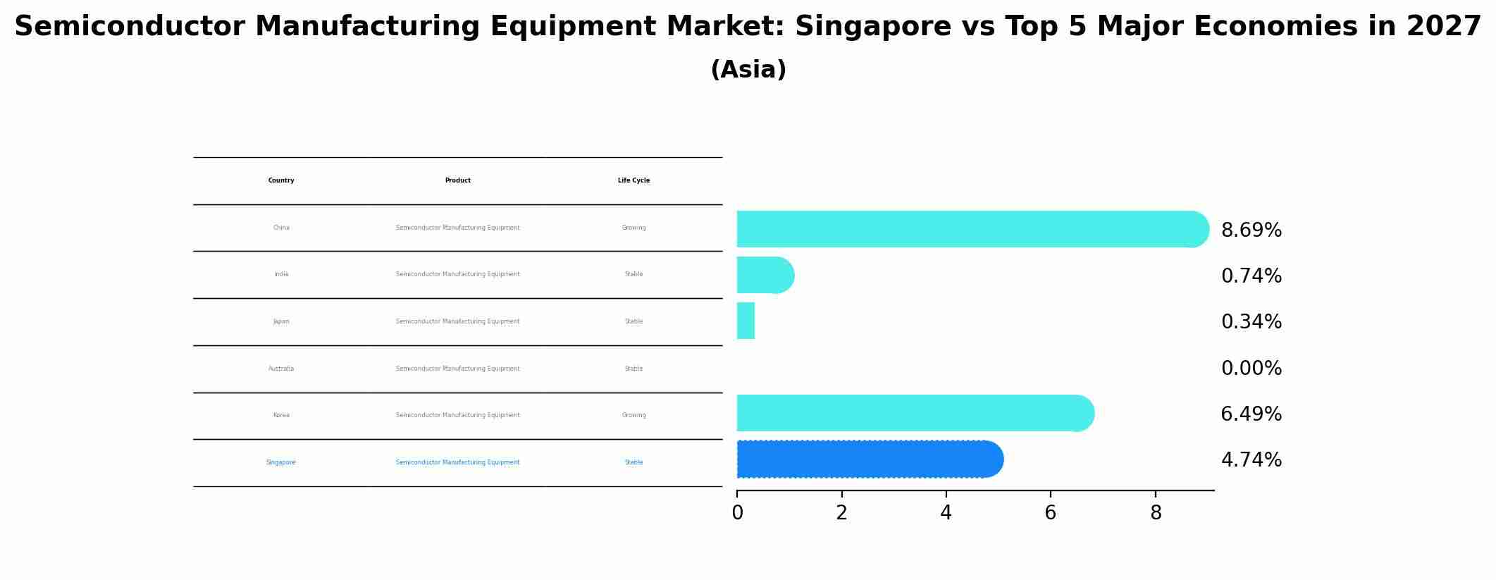 Semiconductor Manufacturing Equipment Market: Singapore vs Top 5 Major Economies in 2027 (Asia)