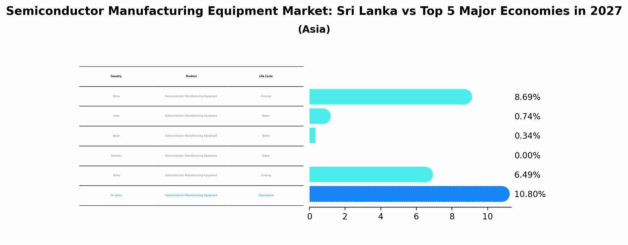 Semiconductor Manufacturing Equipment Market: Sri Lanka vs Top 5 Major Economies in 2027 (Asia)
