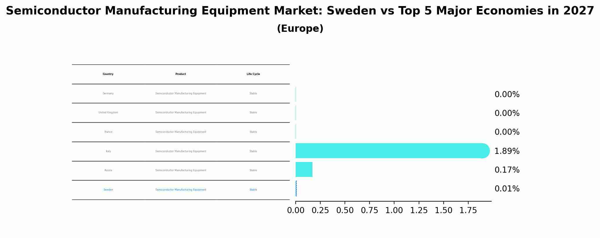 Semiconductor Manufacturing Equipment Market: Sweden vs Top 5 Major Economies in 2027 (Europe)