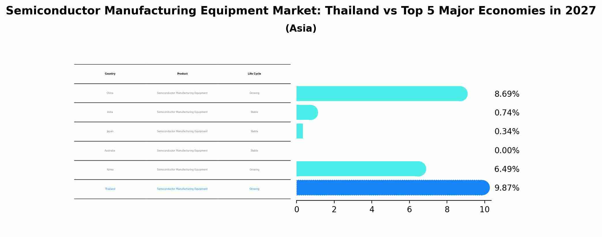 Semiconductor Manufacturing Equipment Market: Thailand vs Top 5 Major Economies in 2027 (Asia)