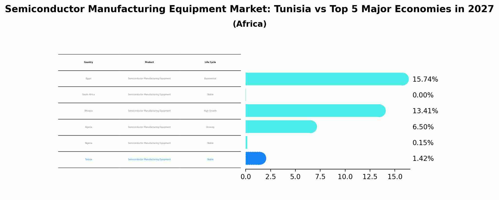 Semiconductor Manufacturing Equipment Market: Tunisia vs Top 5 Major Economies in 2027 (Africa)