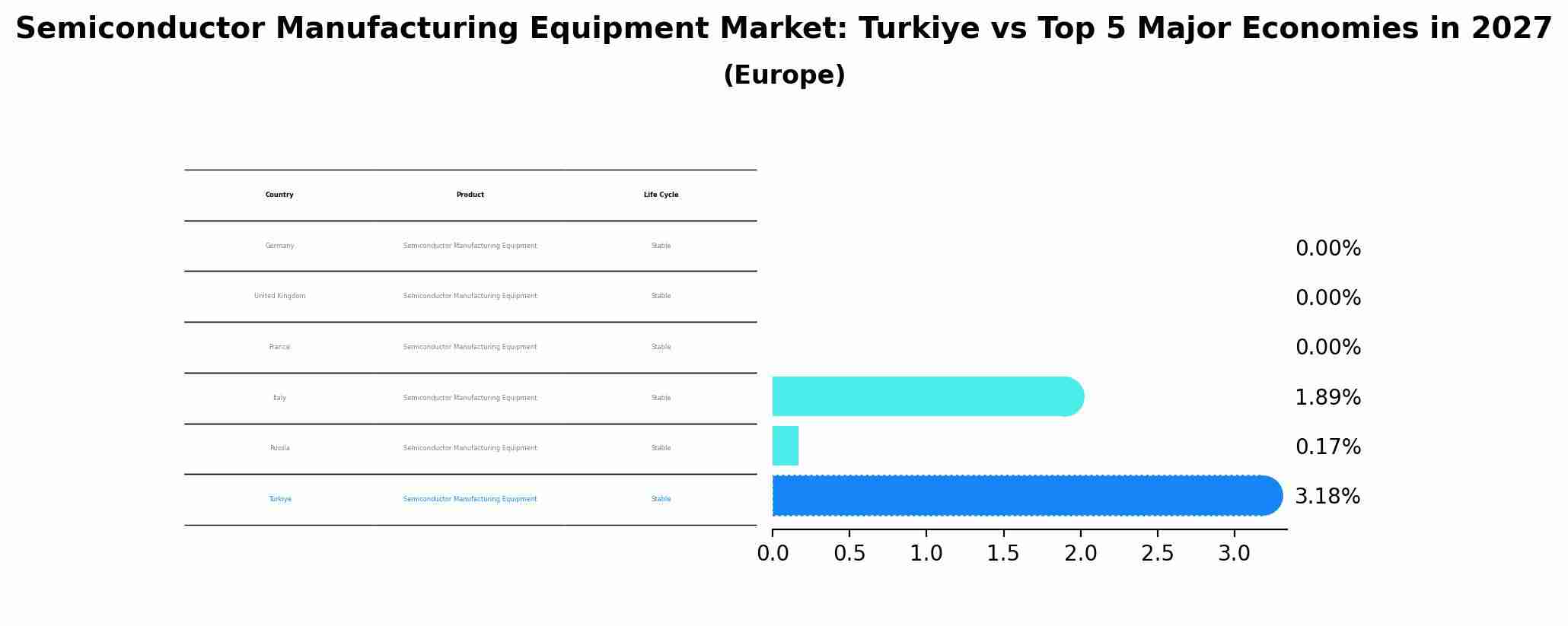 Semiconductor Manufacturing Equipment Market: Turkiye vs Top 5 Major Economies in 2027 (Europe)
