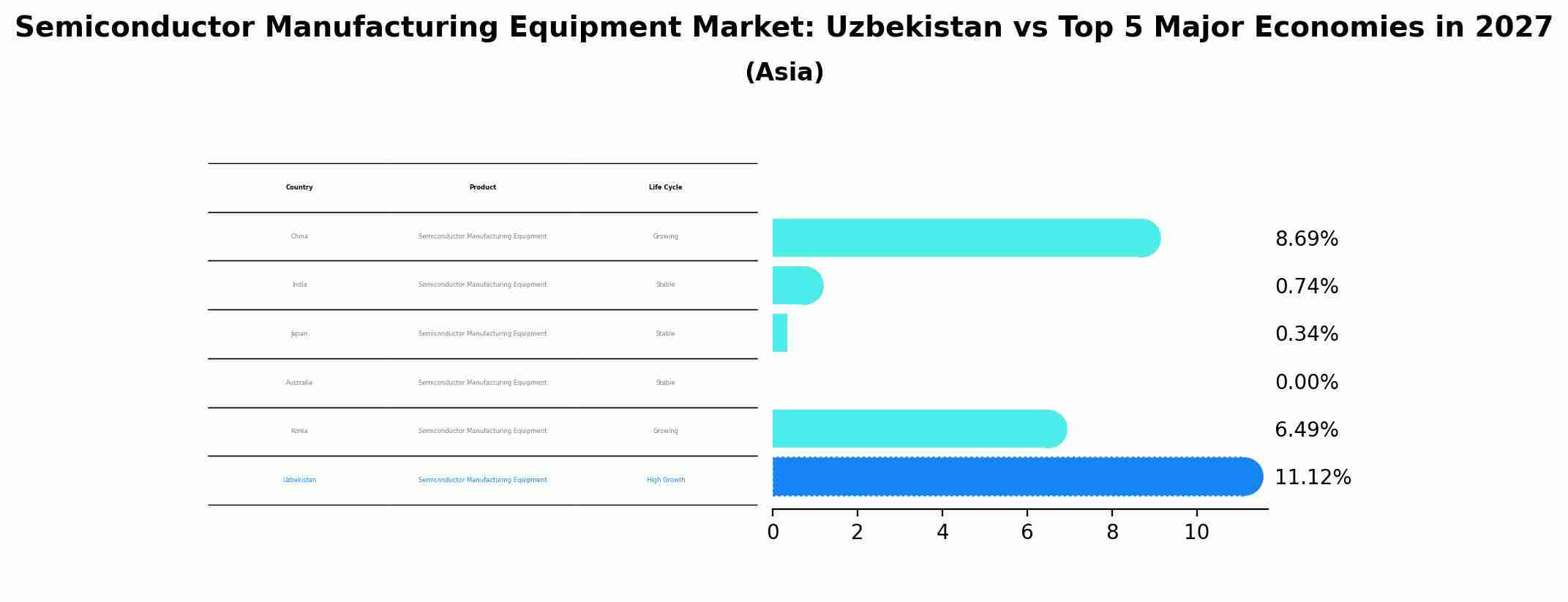 Semiconductor Manufacturing Equipment Market: Uzbekistan vs Top 5 Major Economies in 2027 (Asia)