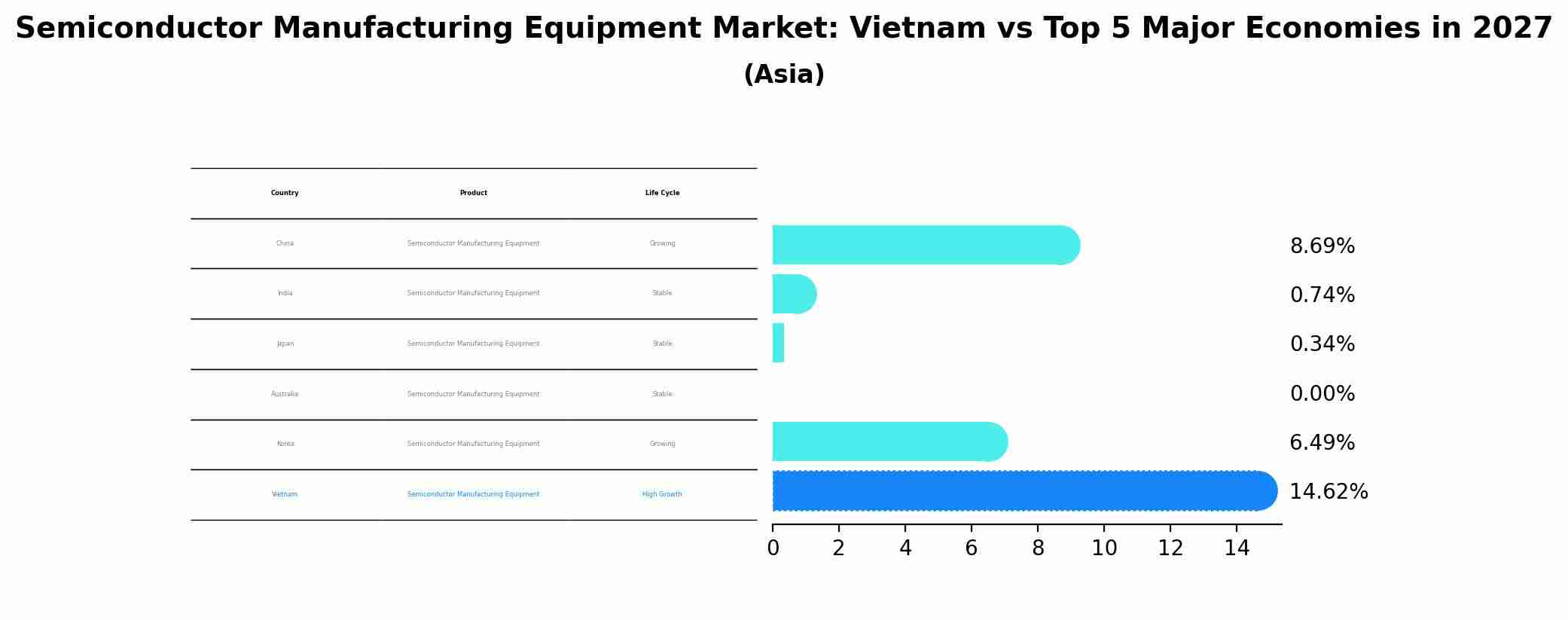 Semiconductor Manufacturing Equipment Market: Vietnam vs Top 5 Major Economies in 2027 (Asia)