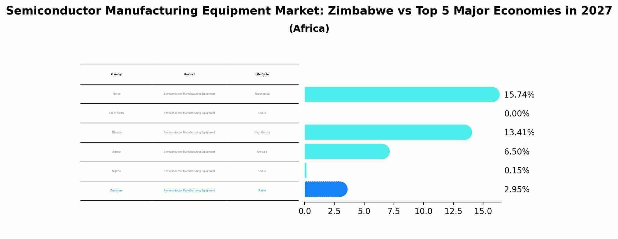 Semiconductor Manufacturing Equipment Market: Zimbabwe vs Top 5 Major Economies in 2027 (Africa)