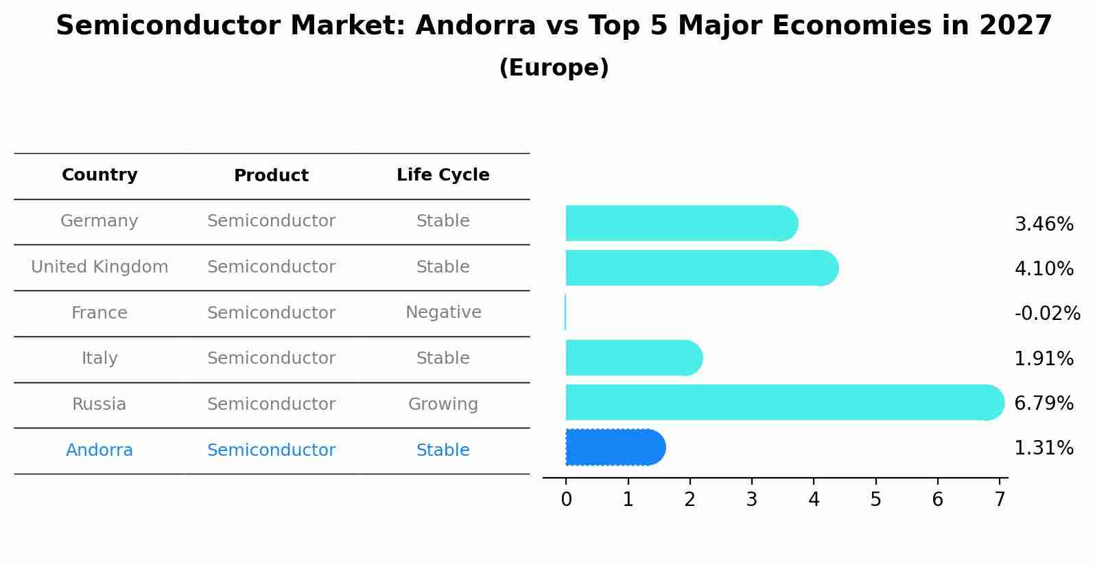 Semiconductor Market: Andorra vs Top 5 Major Economies in 2027 (Europe)