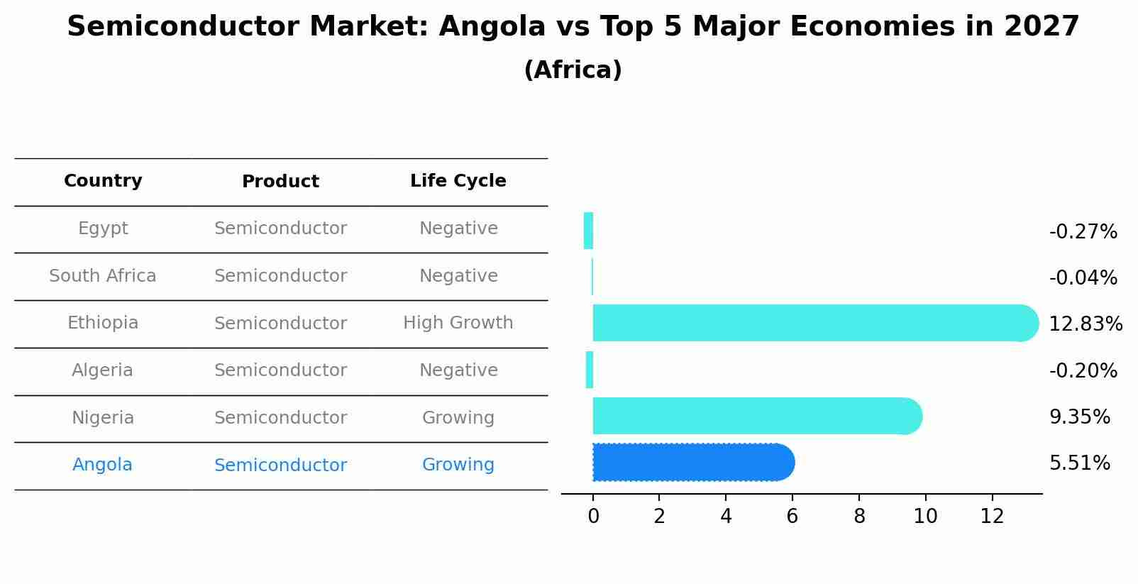 Semiconductor Market: Angola vs Top 5 Major Economies in 2027 (Africa)