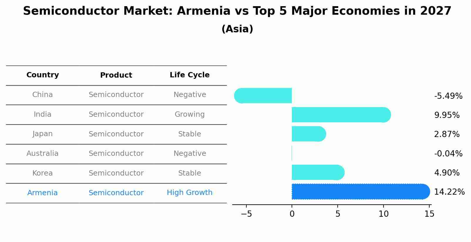 Semiconductor Market: Armenia vs Top 5 Major Economies in 2027 (Asia)
