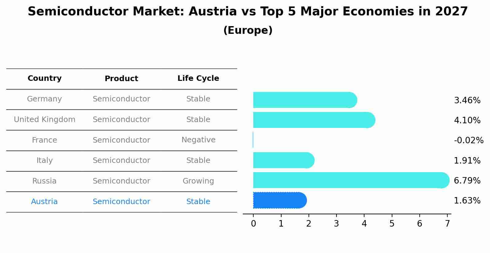 Semiconductor Market: Austria vs Top 5 Major Economies in 2027 (Europe)