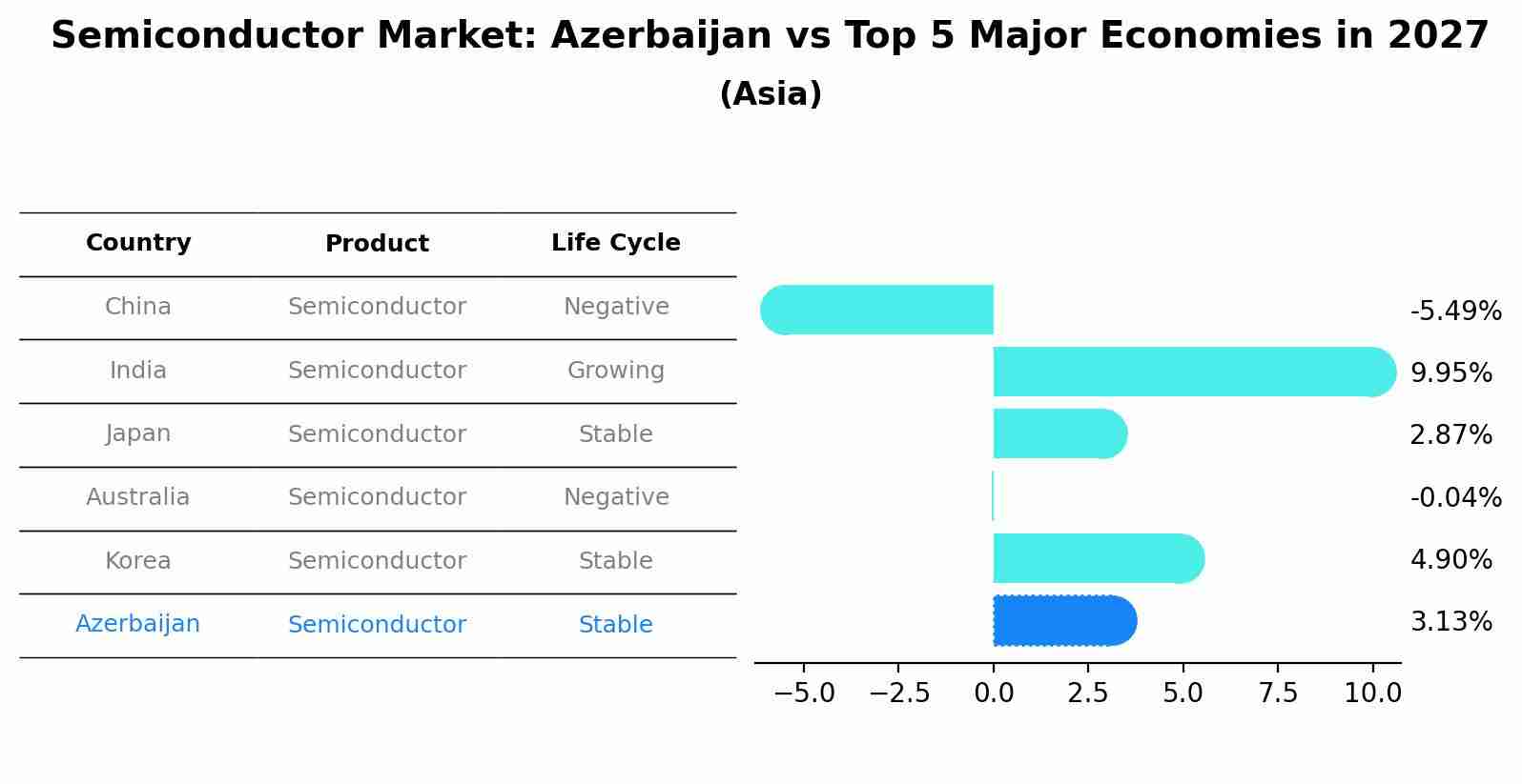 Semiconductor Market: Azerbaijan vs Top 5 Major Economies in 2027 (Asia)