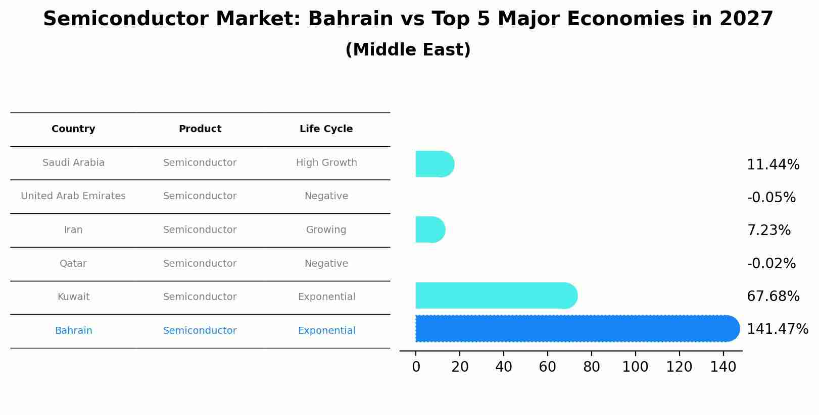 Semiconductor Market: Bahrain vs Top 5 Major Economies in 2027 (Middle East)