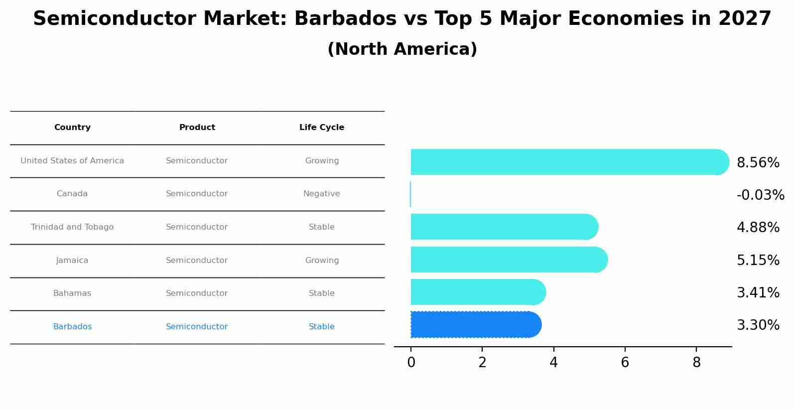 Semiconductor Market: Barbados vs Top 5 Major Economies in 2027 (North America)