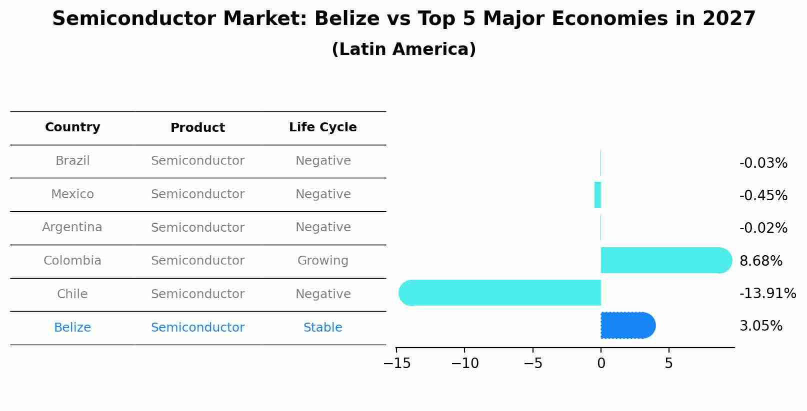 Semiconductor Market: Belize vs Top 5 Major Economies in 2027 (Latin America)