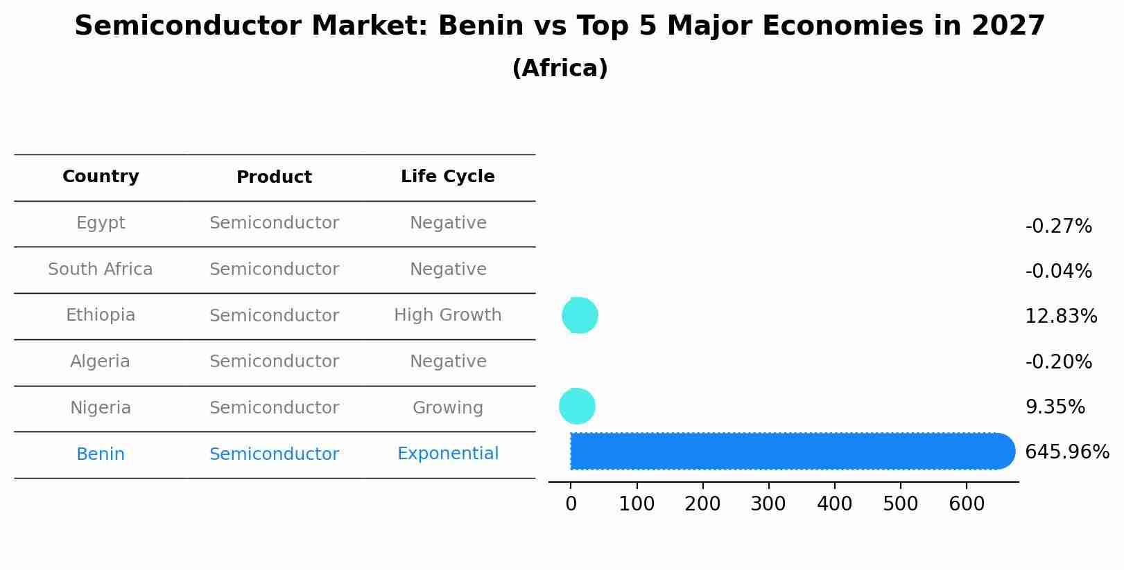 Semiconductor Market: Benin vs Top 5 Major Economies in 2027 (Africa)