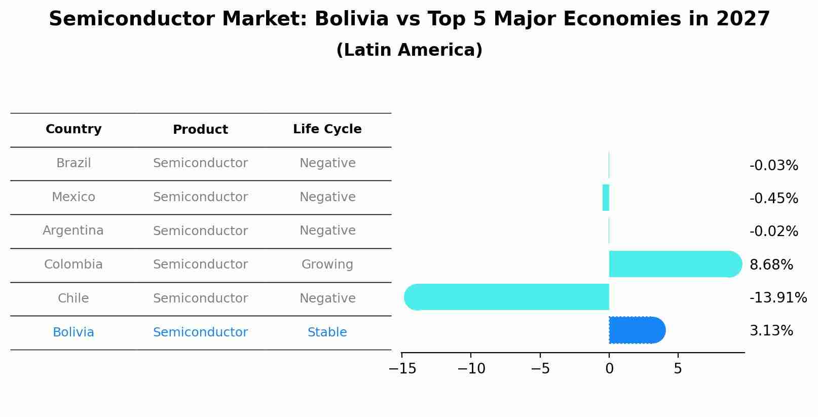 Semiconductor Market: Bolivia vs Top 5 Major Economies in 2027 (Latin America)
