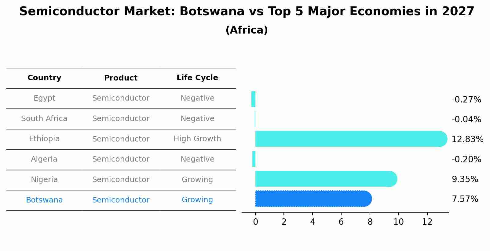 Semiconductor Market: Botswana vs Top 5 Major Economies in 2027 (Africa)