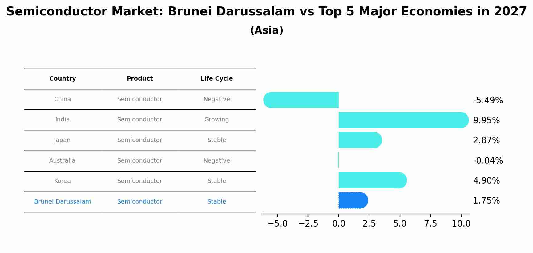 Semiconductor Market: Brunei Darussalam vs Top 5 Major Economies in 2027 (Asia)