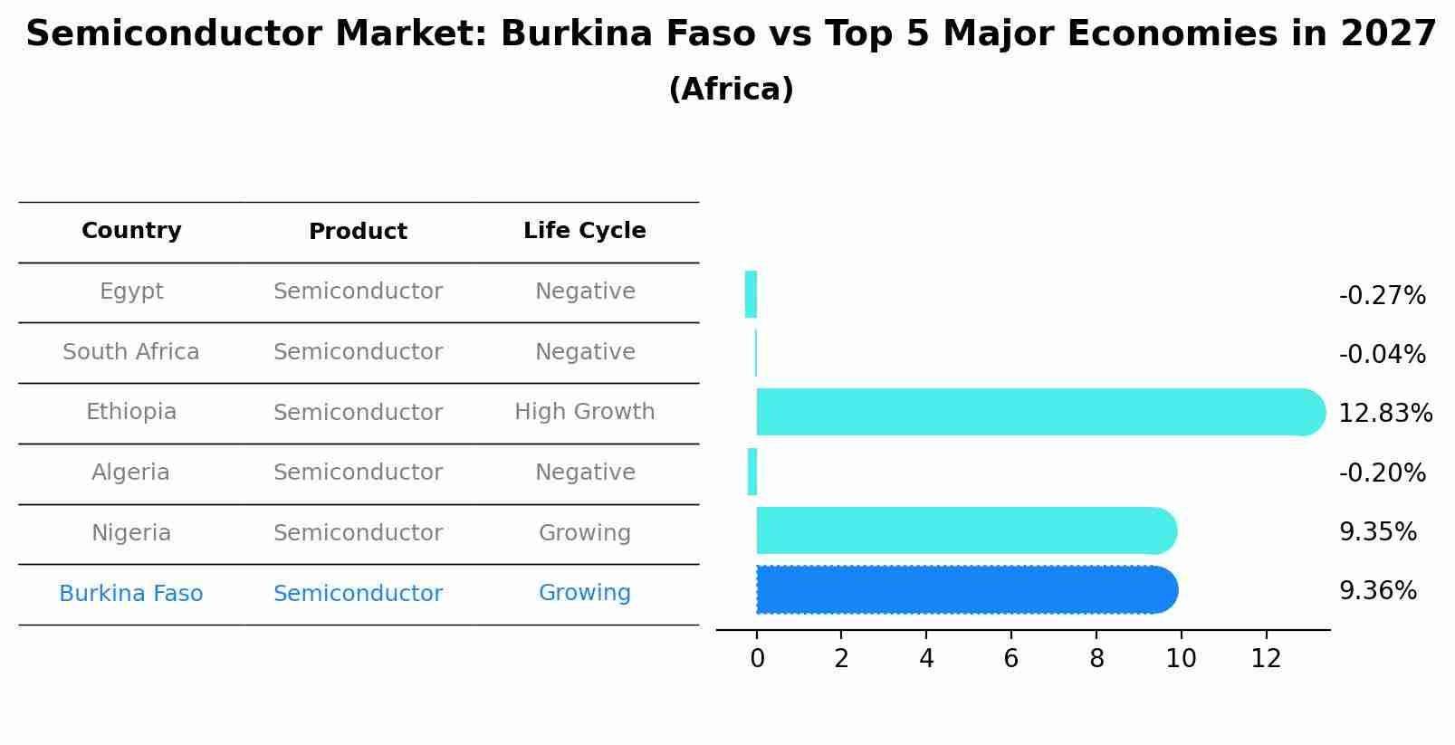 Semiconductor Market: Burkina Faso vs Top 5 Major Economies in 2027 (Africa)