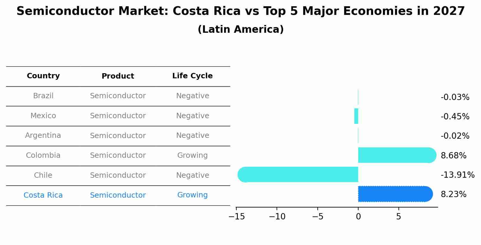 Semiconductor Market: Costa Rica vs Top 5 Major Economies in 2027 (Latin America)