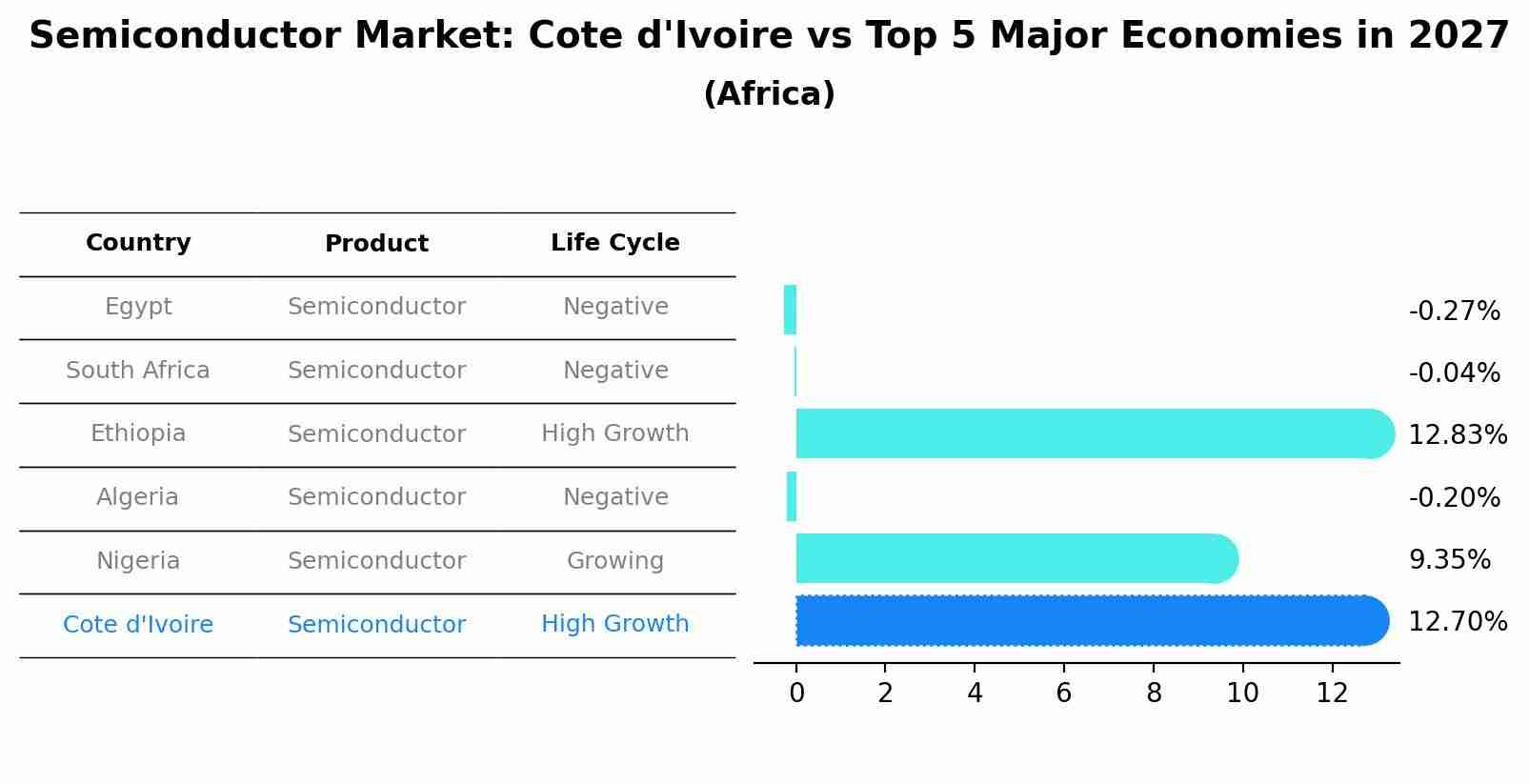 Semiconductor Market: Cote d'Ivoire vs Top 5 Major Economies in 2027 (Africa)