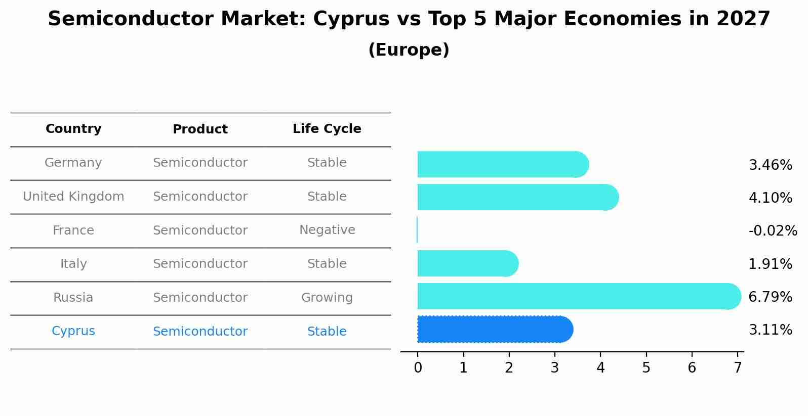 Semiconductor Market: Cyprus vs Top 5 Major Economies in 2027 (Europe)