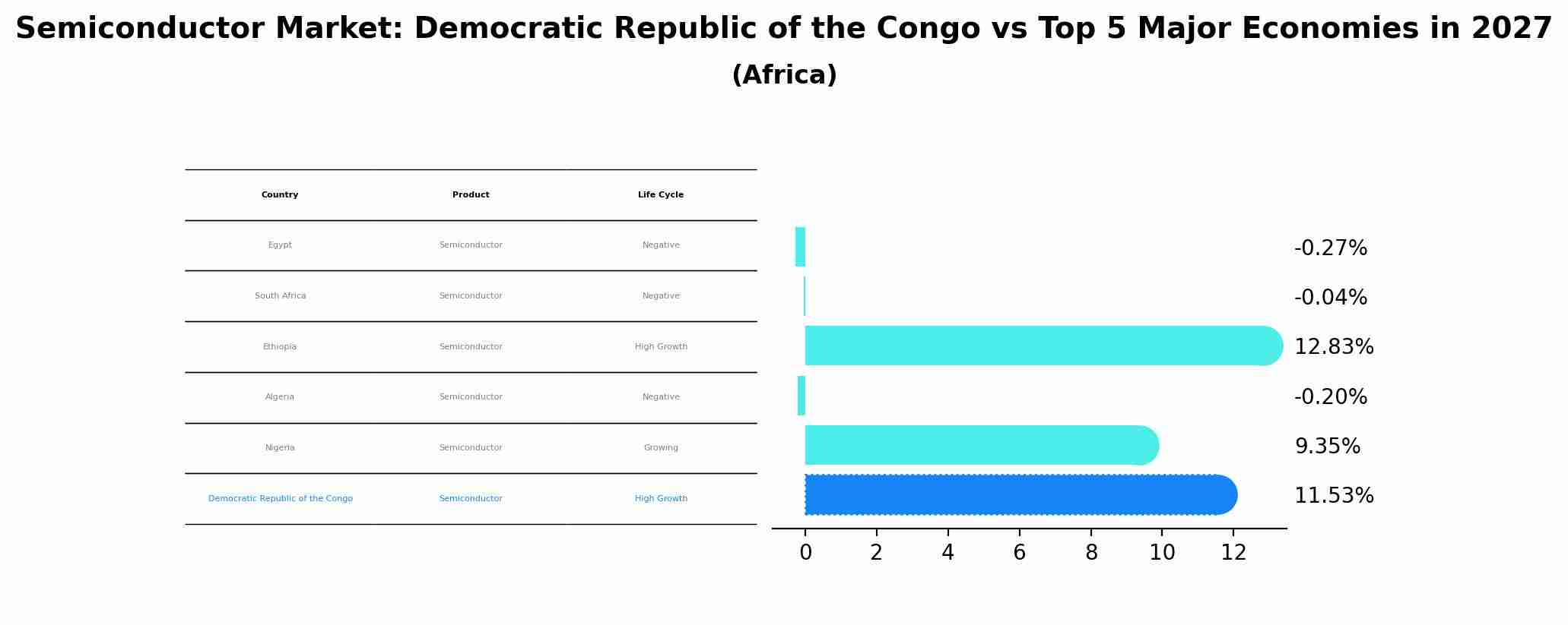 Semiconductor Market: Democratic Republic of the Congo vs Top 5 Major Economies in 2027 (Africa)