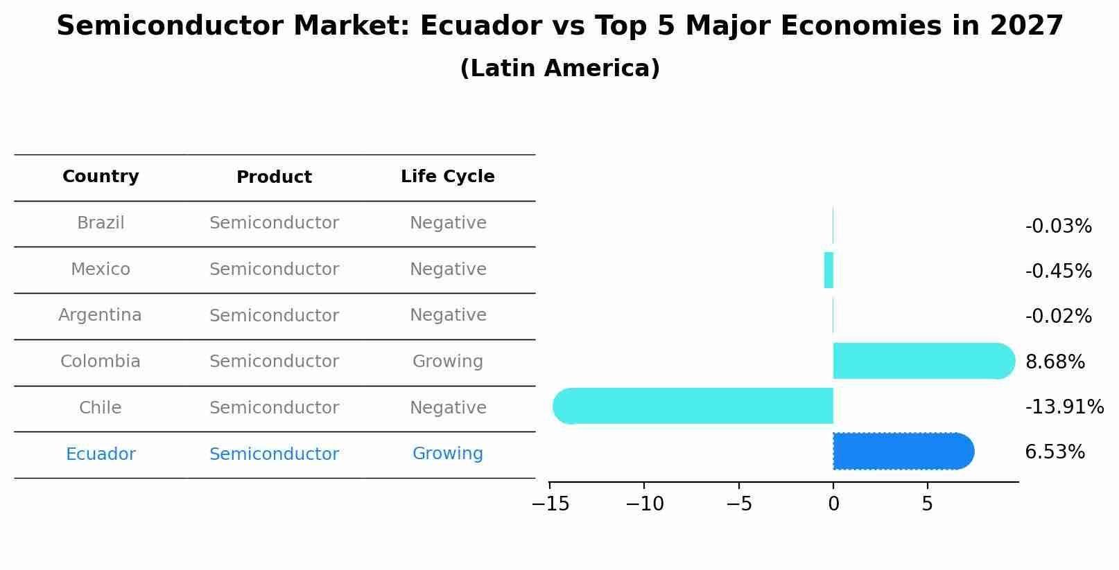 Semiconductor Market: Ecuador vs Top 5 Major Economies in 2027 (Latin America)