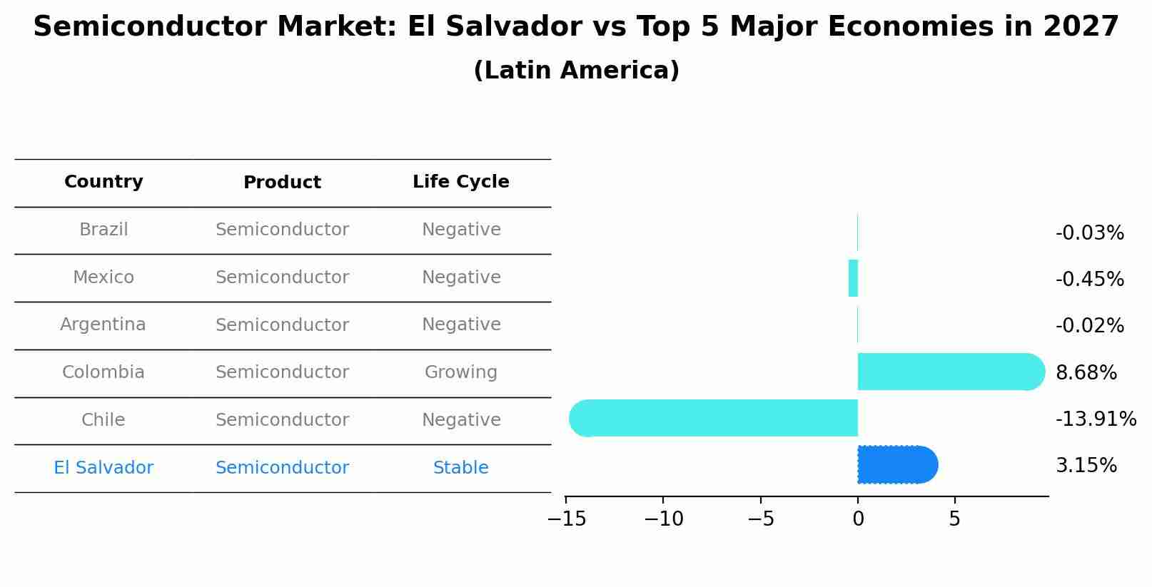 Semiconductor Market: El Salvador vs Top 5 Major Economies in 2027 (Latin America)