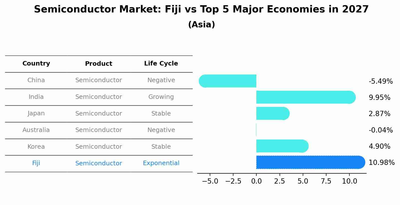 Semiconductor Market: Fiji vs Top 5 Major Economies in 2027 (Asia)