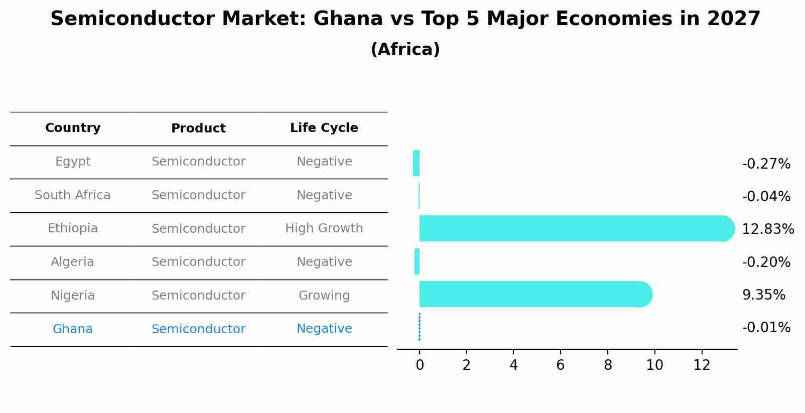 Semiconductor Market: Ghana vs Top 5 Major Economies in 2027 (Africa)