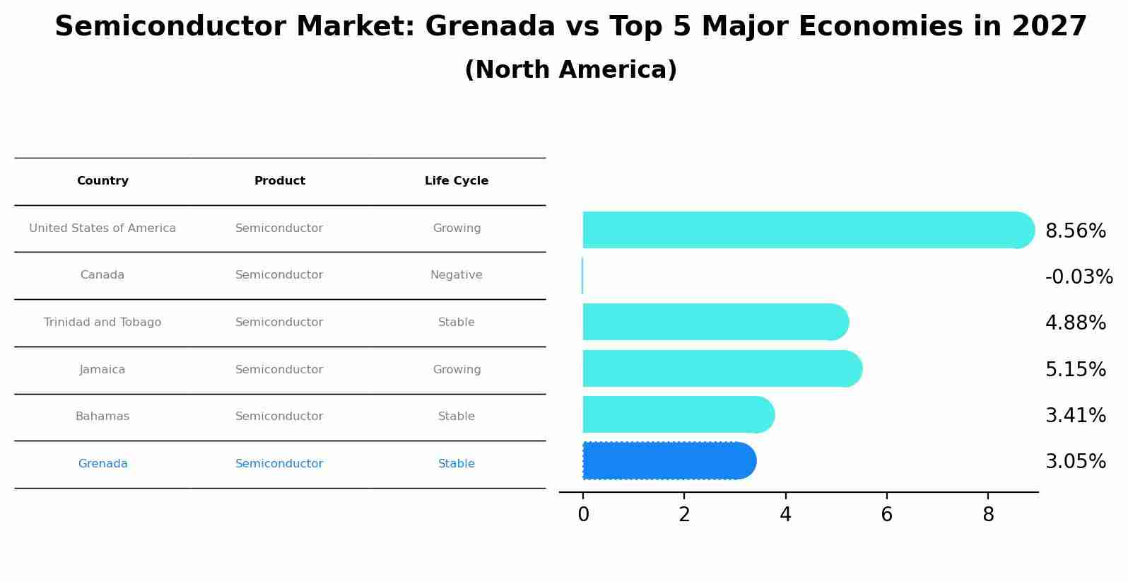 Semiconductor Market: Grenada vs Top 5 Major Economies in 2027 (North America)