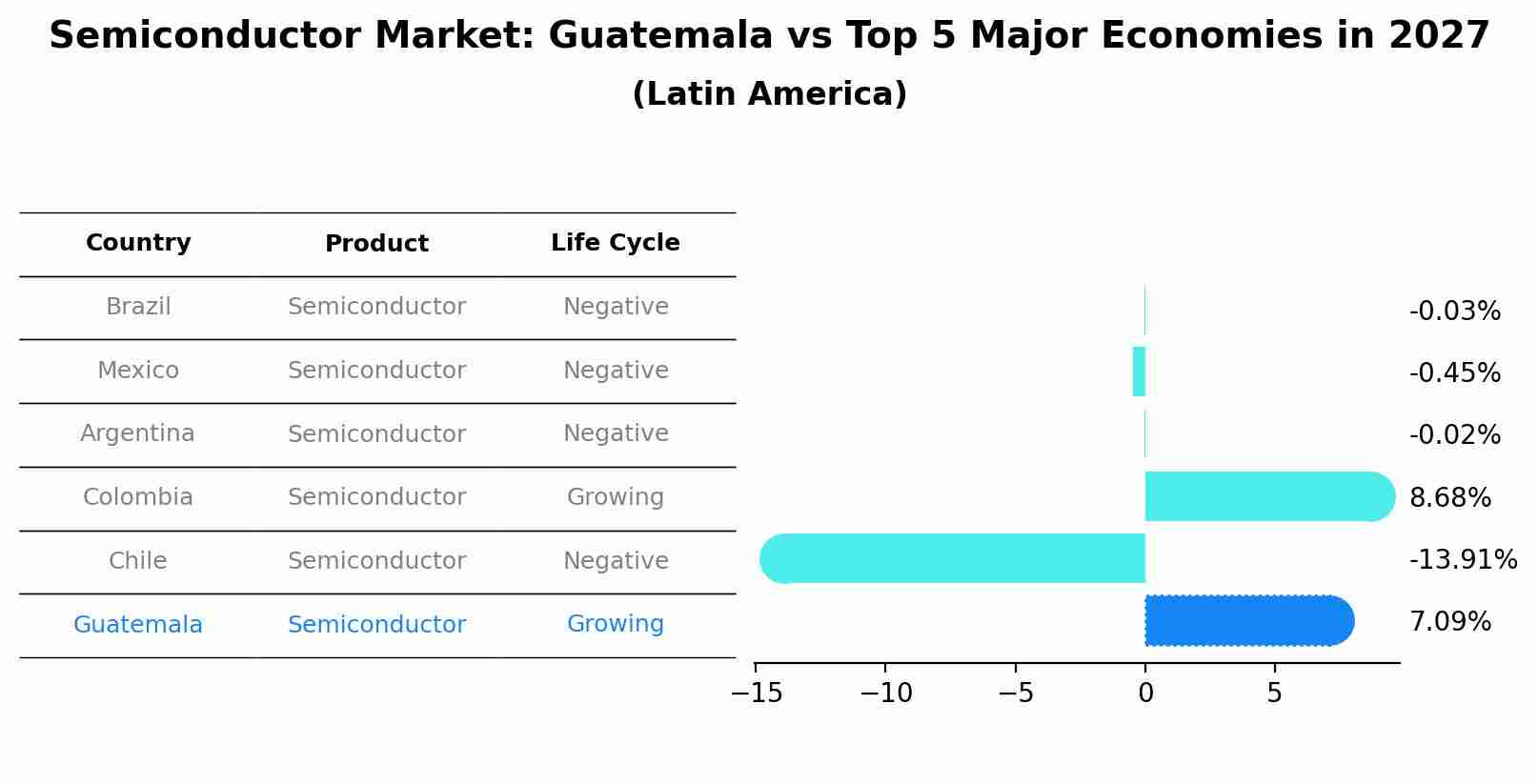 Semiconductor Market: Guatemala vs Top 5 Major Economies in 2027 (Latin America)