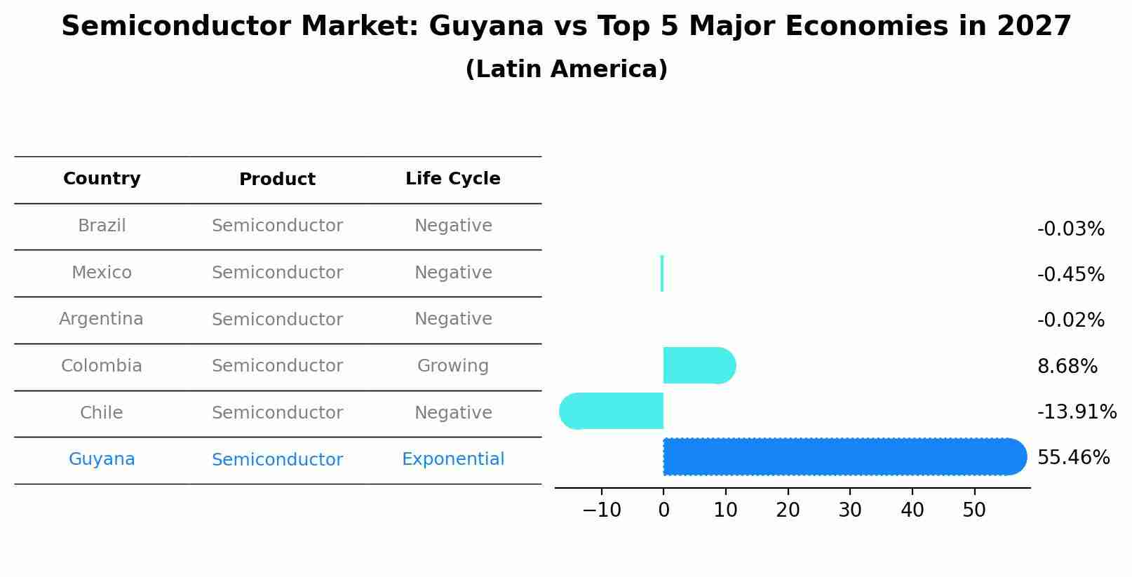Semiconductor Market: Guyana vs Top 5 Major Economies in 2027 (Latin America)