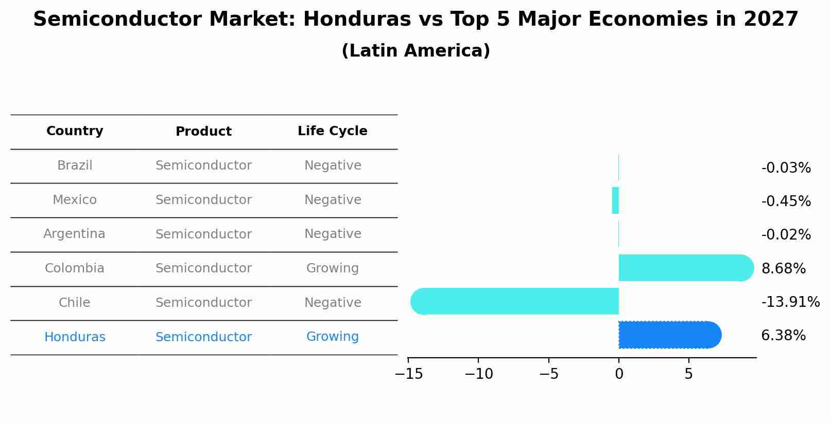 Semiconductor Market: Honduras vs Top 5 Major Economies in 2027 (Latin America)