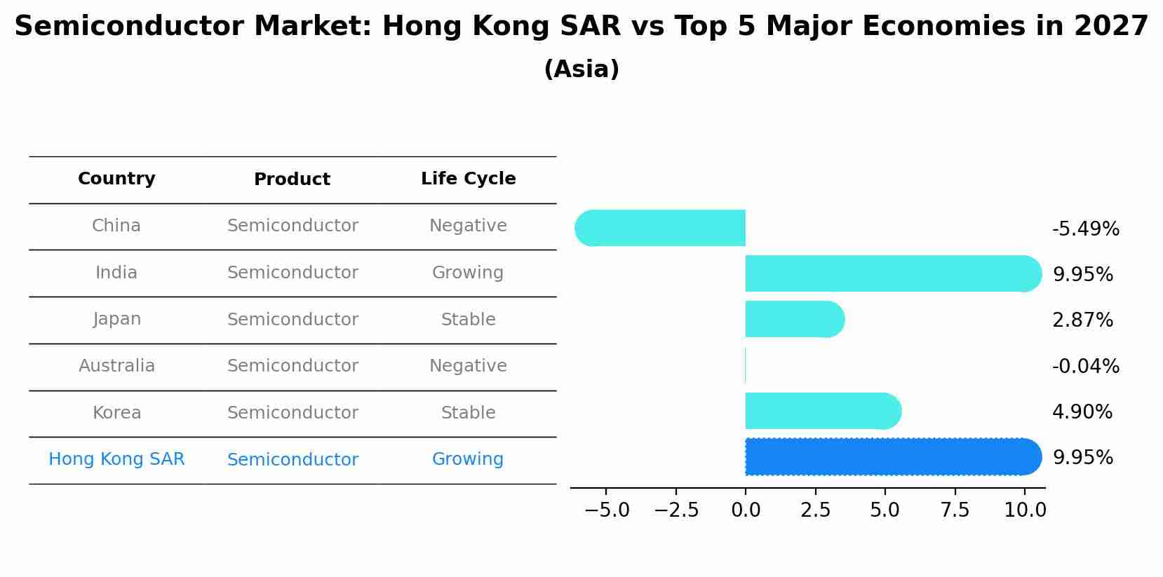 Semiconductor Market: Hong Kong SAR vs Top 5 Major Economies in 2027 (Asia)