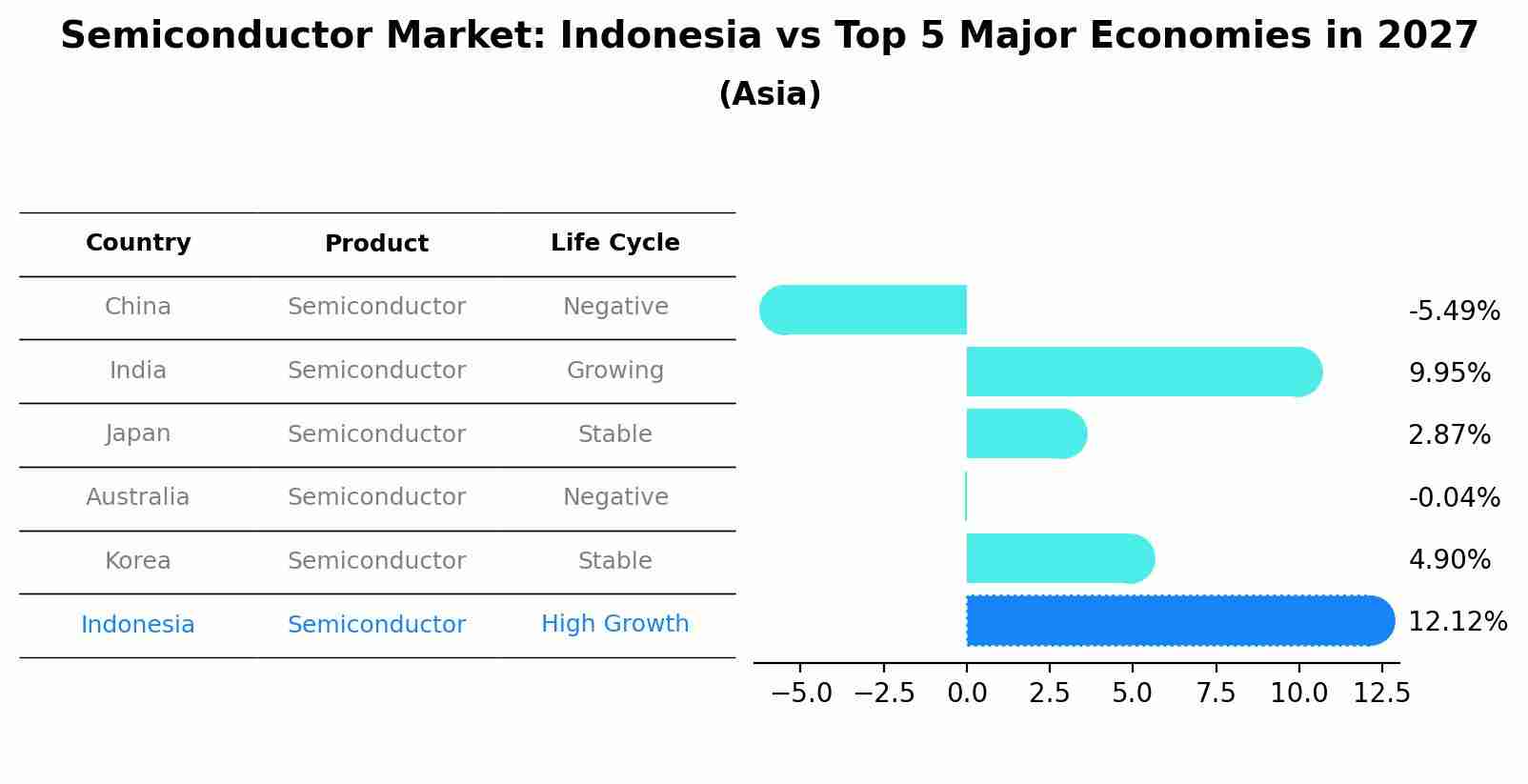 Semiconductor Market: Indonesia vs Top 5 Major Economies in 2027 (Asia)