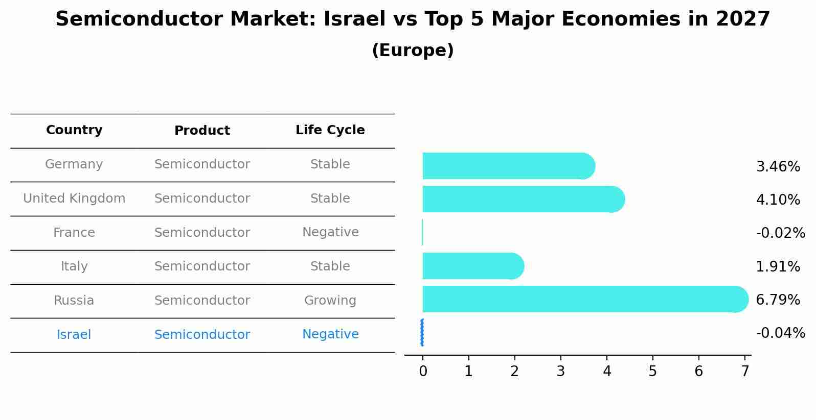 Semiconductor Market: Israel vs Top 5 Major Economies in 2027 (Europe)
