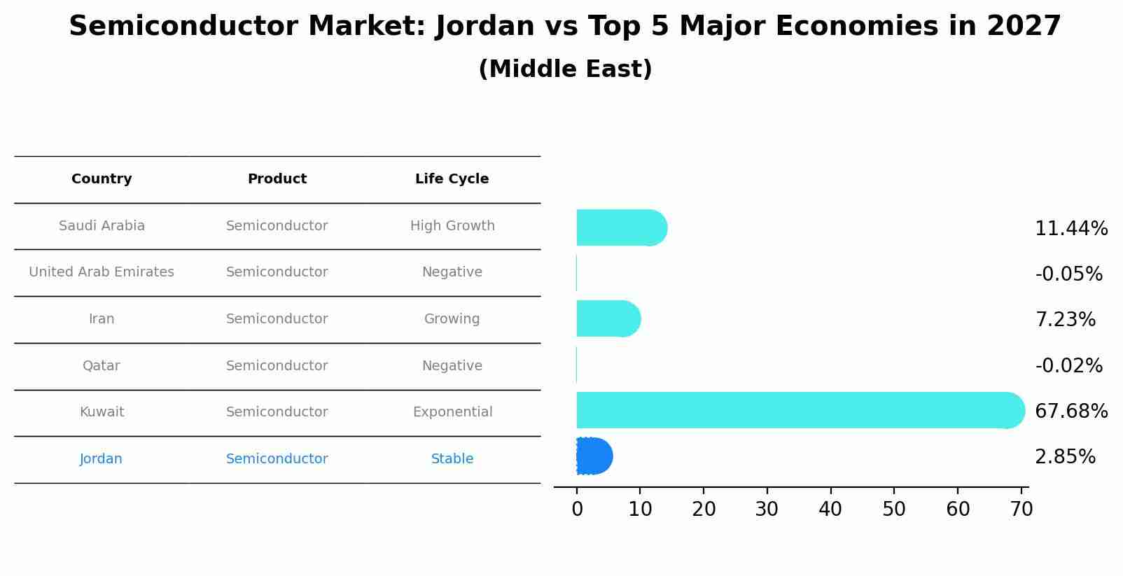 Semiconductor Market: Jordan vs Top 5 Major Economies in 2027 (Middle East)