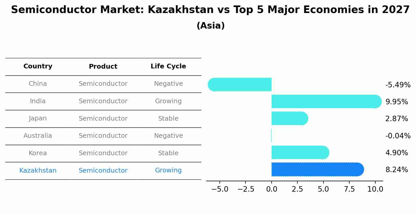 Semiconductor Market: Kazakhstan vs Top 5 Major Economies in 2027 (Asia)