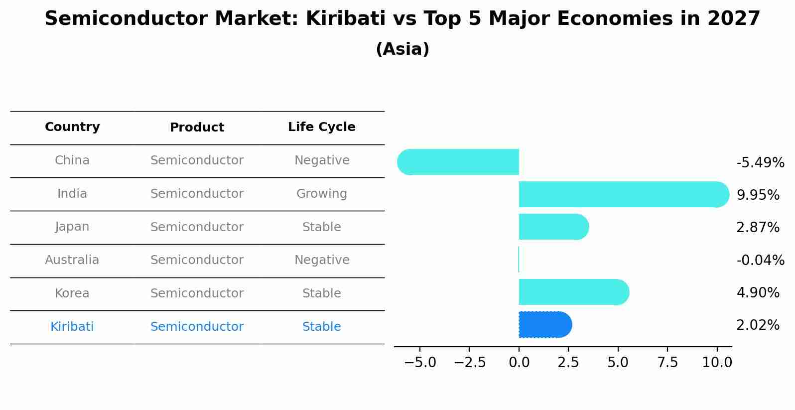 Semiconductor Market: Kiribati vs Top 5 Major Economies in 2027 (Asia)