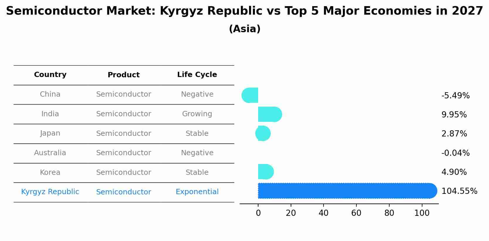 Semiconductor Market: Kyrgyz Republic vs Top 5 Major Economies in 2027 (Asia)